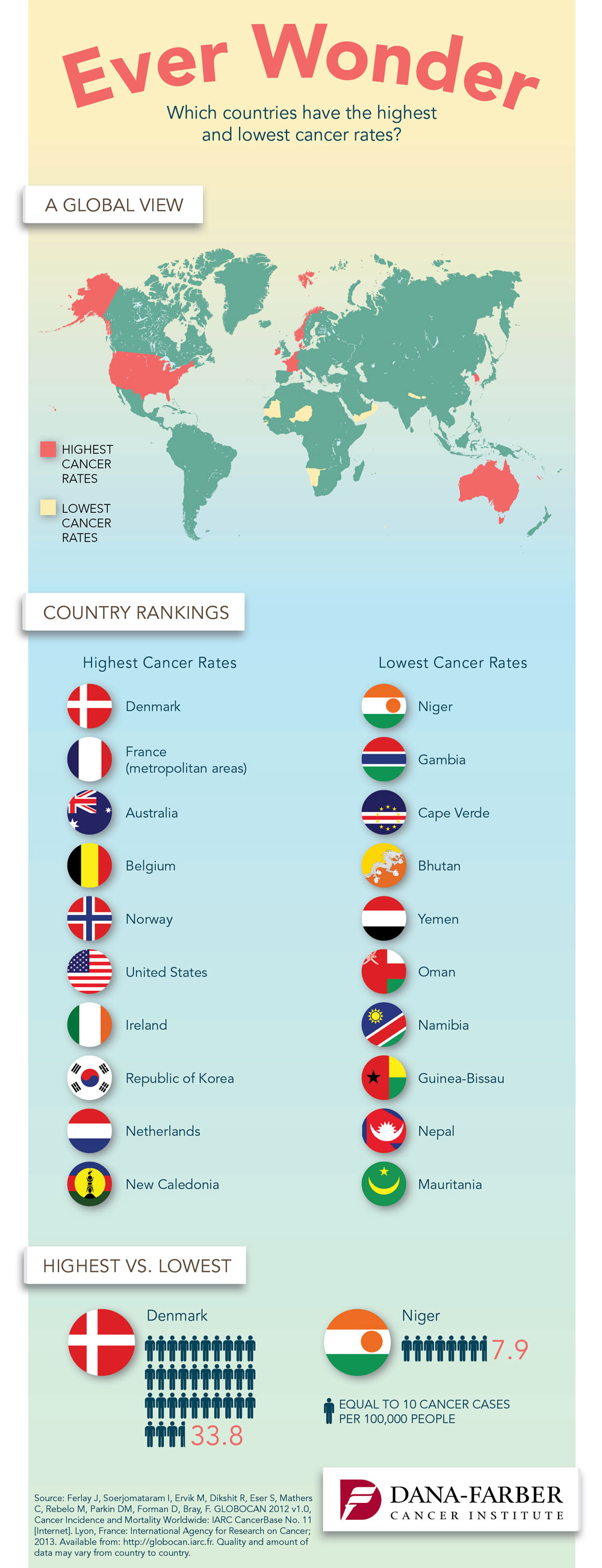 Which Countries Have the Highest and Lowest Cancer Rates