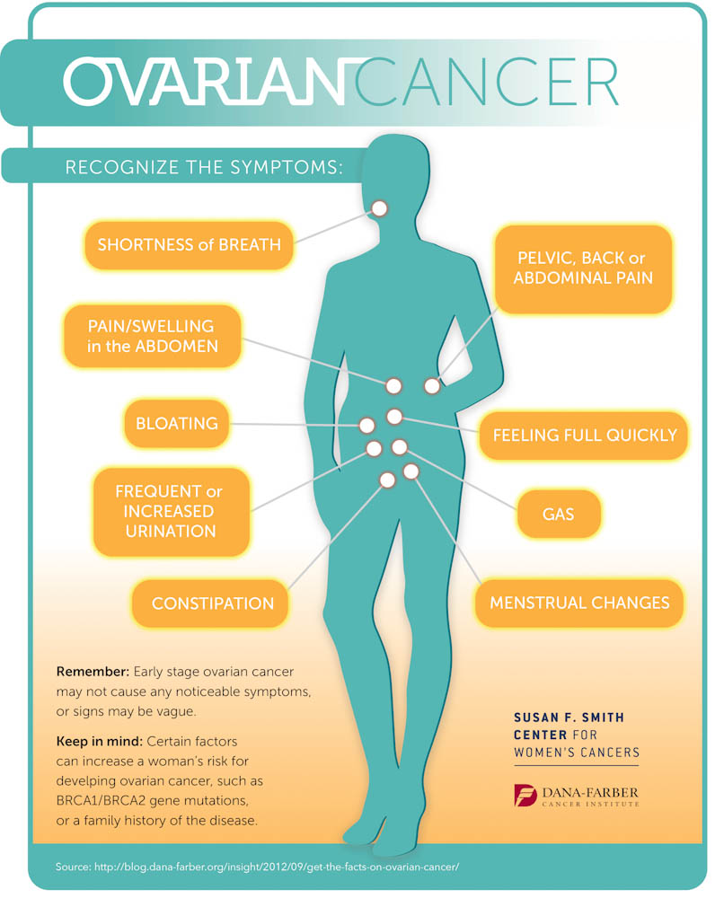 ovarian cancer znaczenie