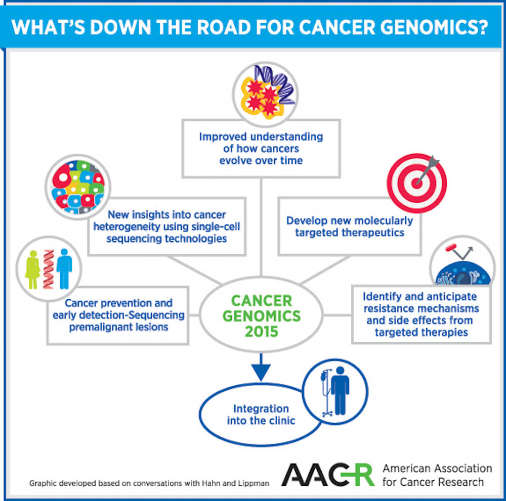 What to Expect for Cancer Prevention and Therapies in 2015 