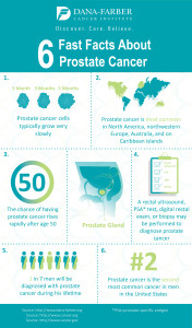 What Is ‘Watchful Waiting’ and When Is it Right for Prostate Cancer ...