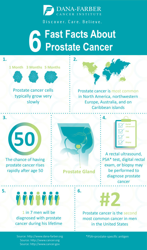 What Is ‘watchful Waiting And When Is It Right For Prostate Cancer Dana Farber Cancer Institute 0359