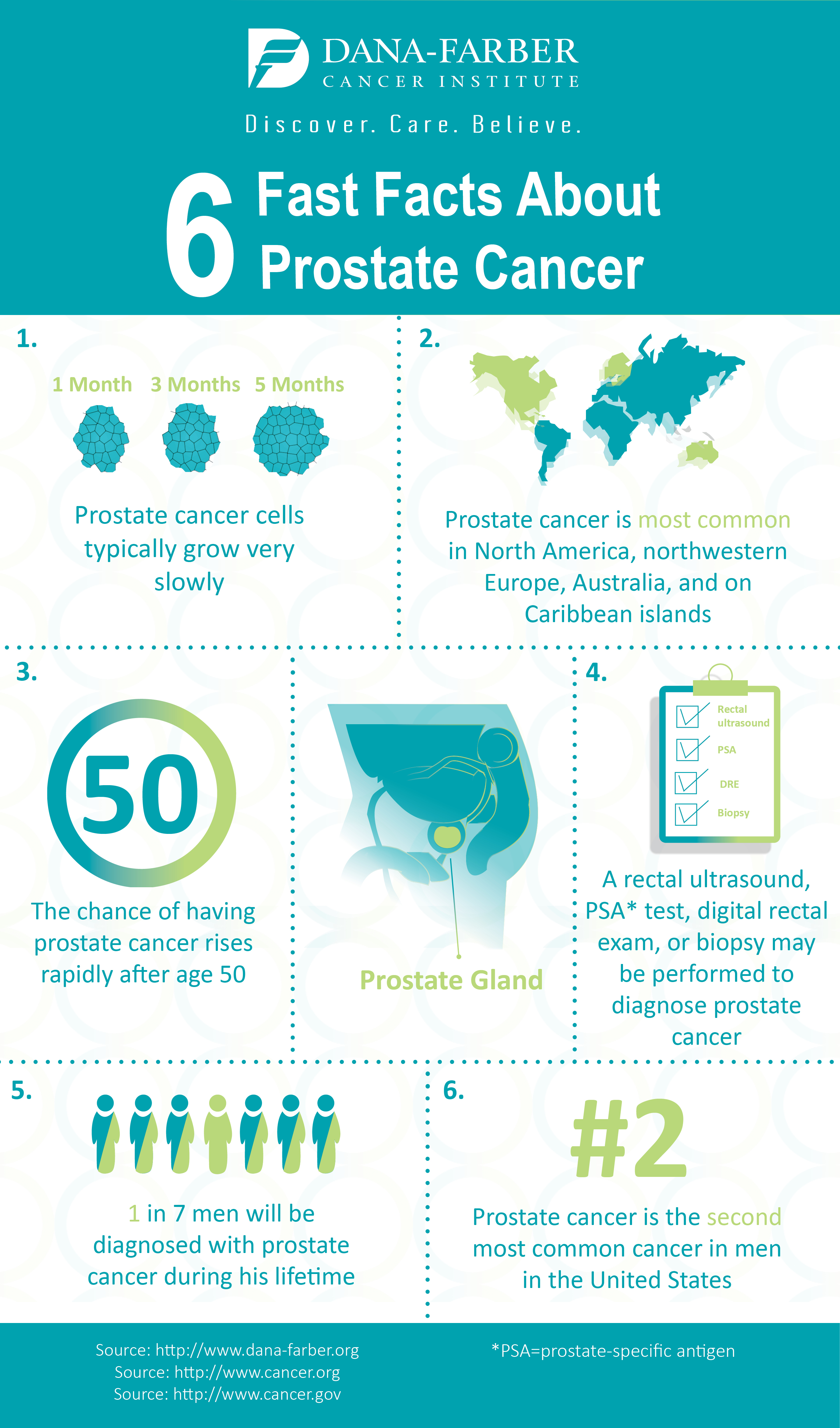 prostate cancer, infographic