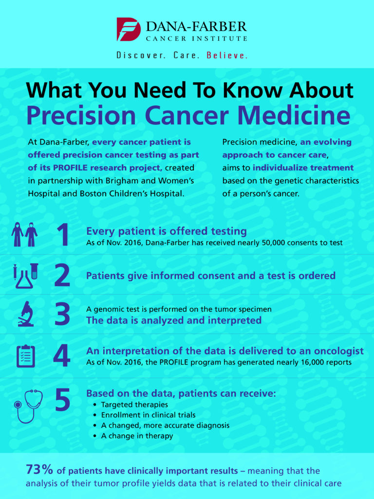 1. Every patient is offered testing; 2. Patients give informed consent and a test is ordered; 3. The data is analyzed and interpreted; 4. An interpretation of the data is delivered to an oncologist; 5. Based on the data, patients can receive targeted therapies, enrollment in clinical trials, a changed more accurate diagnosis, and/or a change in therapy.