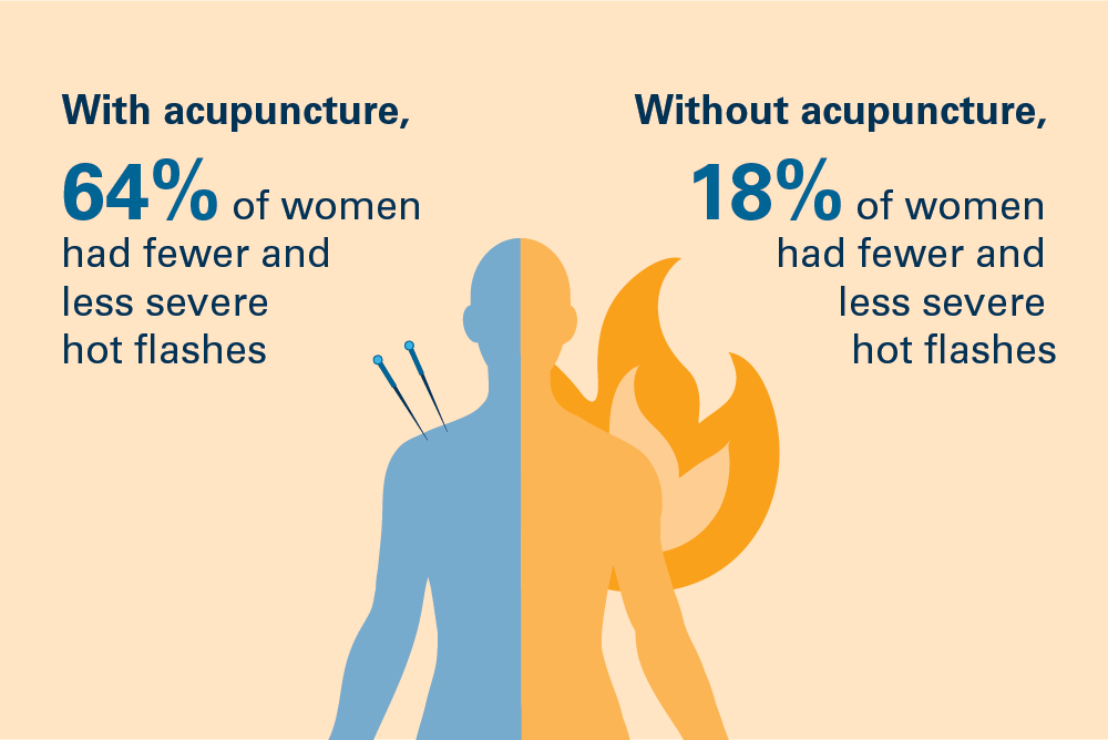 In a clinical trial, after 10 weeks of acupuncture, more participants in the acupuncture group had improvements in the number and severity of hot flashes compared with the control group.