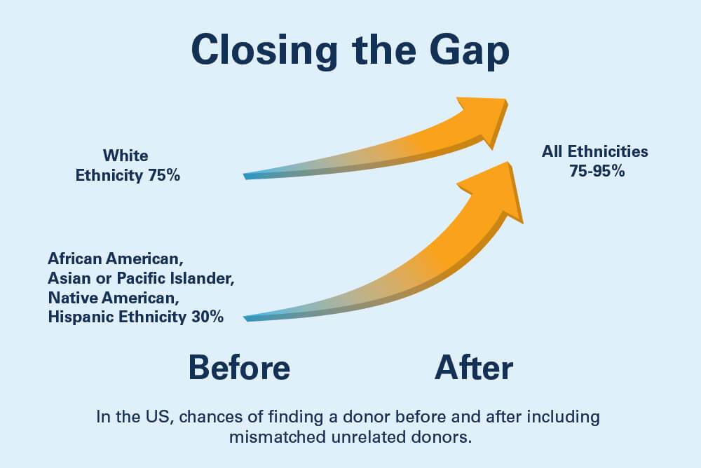 Infographic - In the U.S., chances of finding a donor before and after including mismatched unrelated donors.